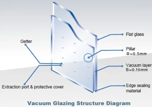 structure of VIG structure of VIG